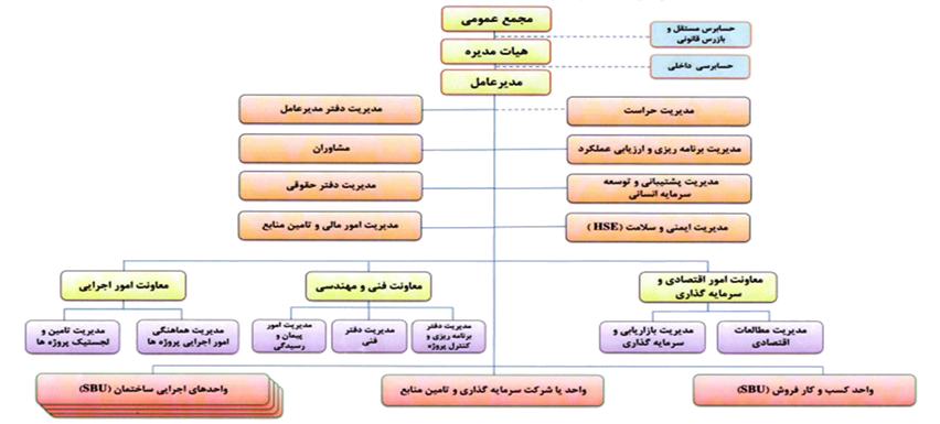 ساختار سازمانی ساختار سازمانی